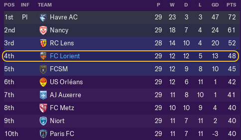 Ligue 2 table, as it stands: 17 March 2019.