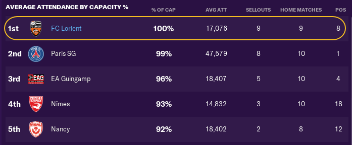 100% average attendance by capacity. If only there was a trophy for this at the end of the year!