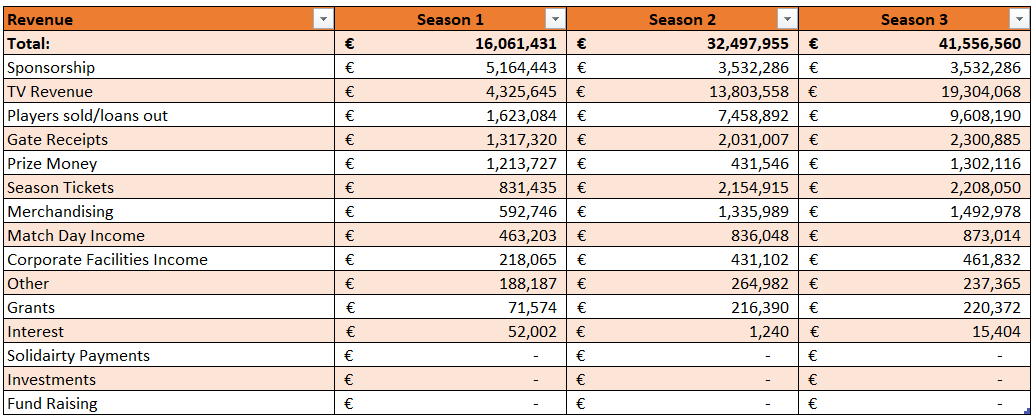 Revenue breakdown 2018/19-20/21.