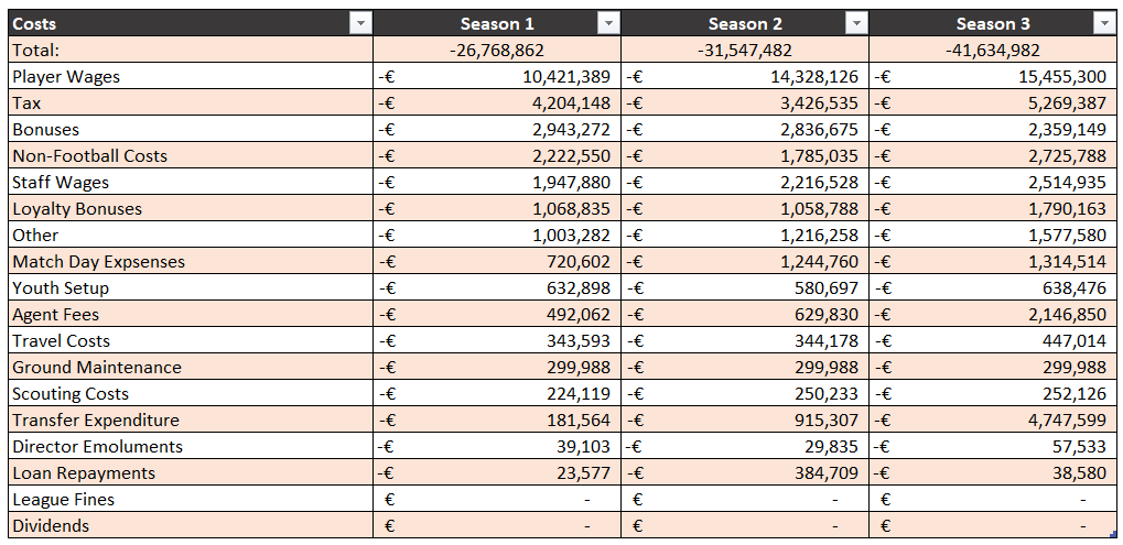 Costs breakdown 2018/19-20/21.