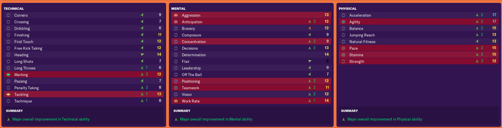 Roland Le Moigne’s gains since joining the First Team at 18 years old.