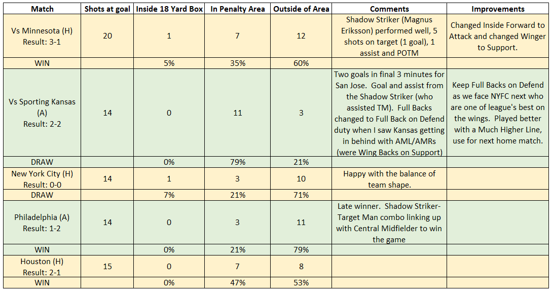 A run-down of the 5 competitive MLS games played and any tweaks made.