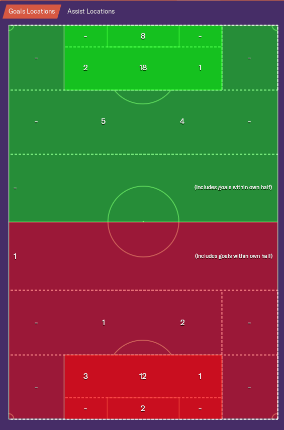 Goal locations in the last 25 games (all comps).