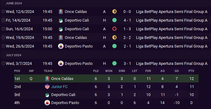 Frustrating draws against Caldas came back to haunt us.