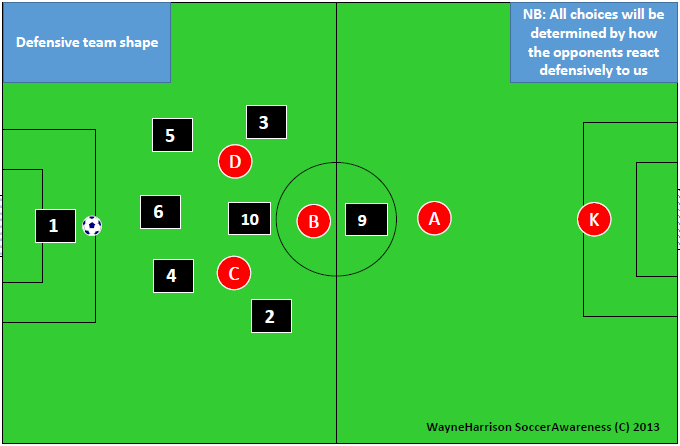 Patterns Of Play Building From The Back In An 8 V 8 Soccer Awareness