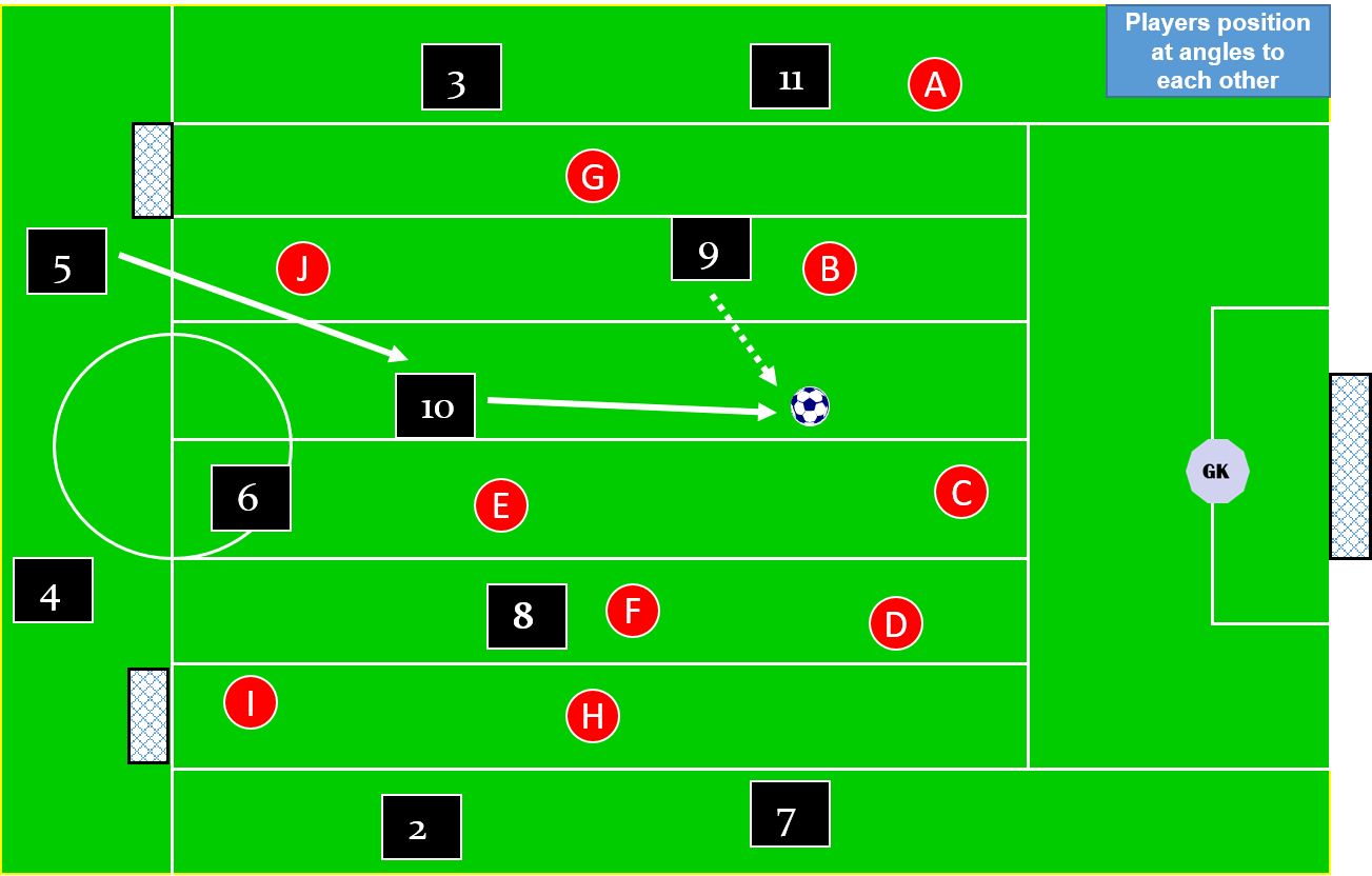 Movement from another corridor into the passing players corridor