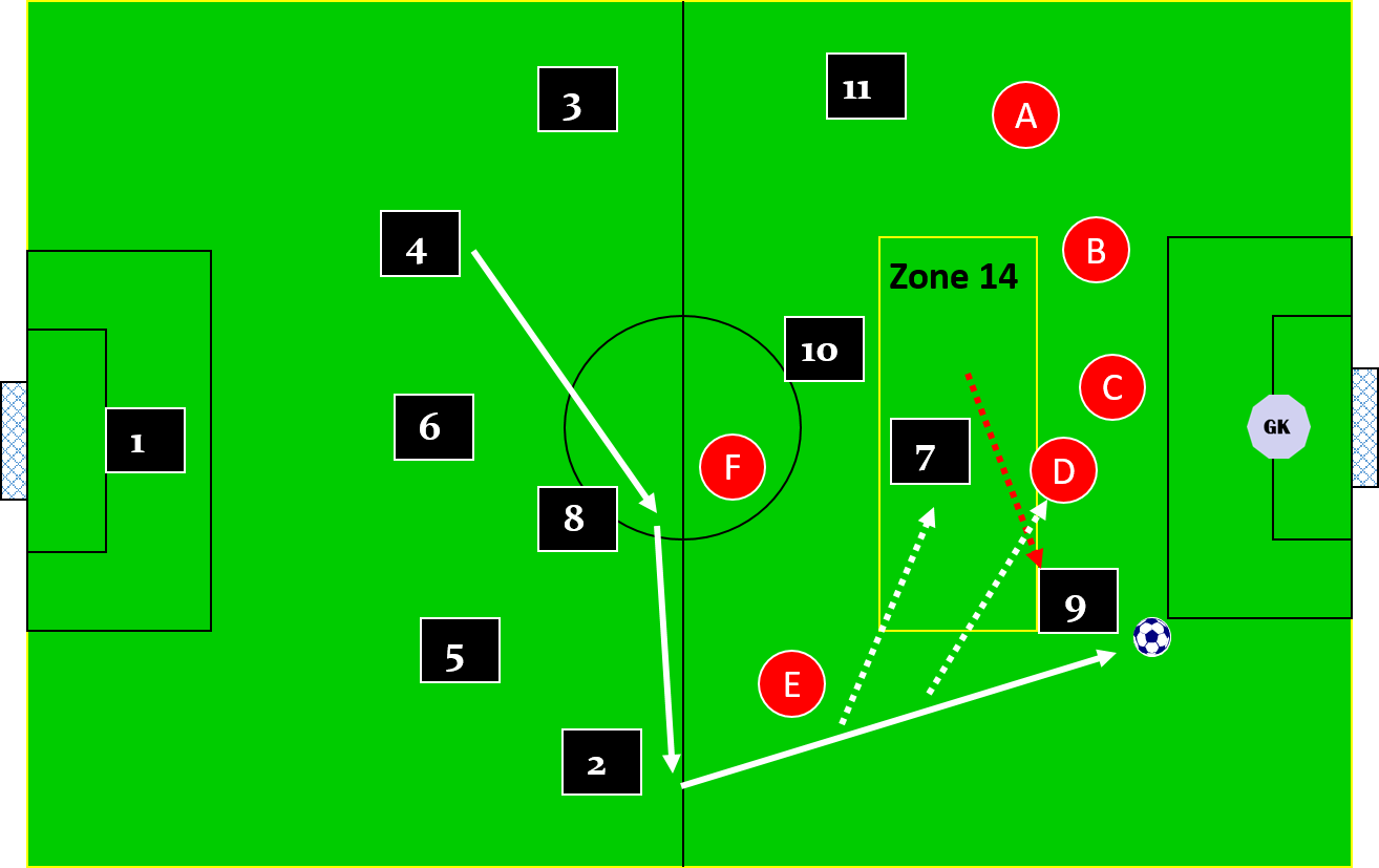 Switching Positions to Get a Central Striker Free