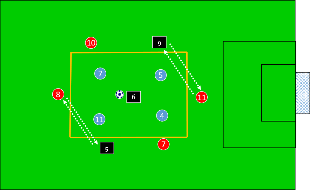 Guardiola Rondo Using a 4 v 4 + 3 — Soccer Awareness Home Page
