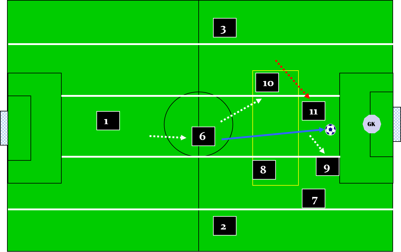 Setting Conditions to Establish Themes of Play Using Corridors and Zones as a Guide for 9 v 9