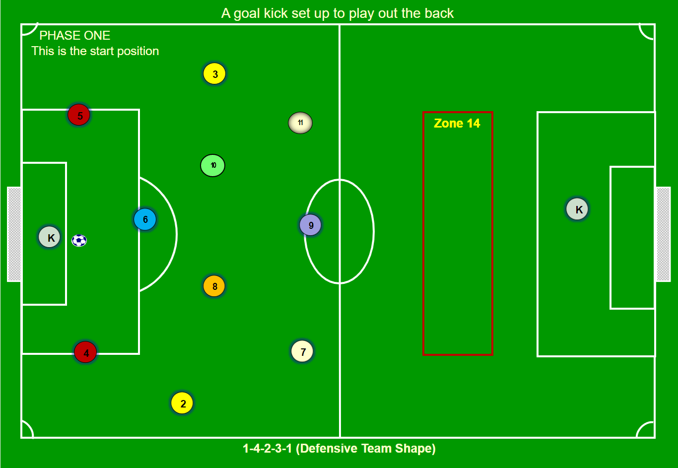 5 Phases of Play for 1-4-2-3-1 Incorporating 1-3-3-1-3