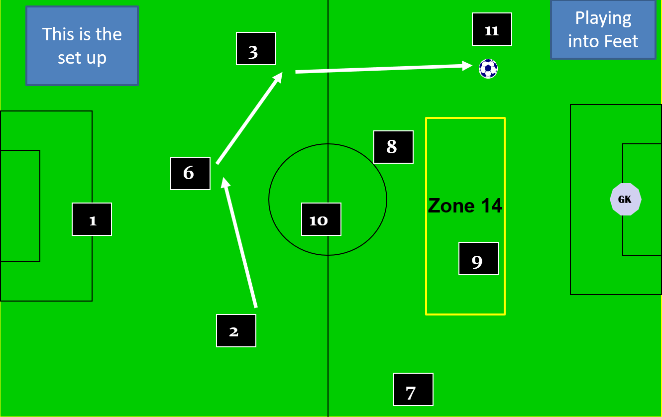 Developing Play from a Free Kick in 9 v 9