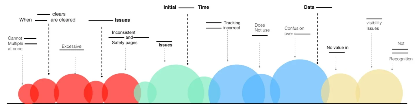 Specific Pain Points The key takeaway was these things take time, but giving your user’s a voice is the most important part of the product discovery phase. Allow them to see that their feedback is valued and you will get a whole lot further with your CX than making decisions in “recovery” mode and adding features with any thought to the over all User Experience. What did I learn? • User’s don’t always realize they’re on older software, but are frustrated with long loading times, constant crashes and buggy components They don’t notice the pathways they take to complete tasks aren’t the quickest and most efficient The back end software is cluttered and can be confusing to User’s going through a workflow for the first time (or any time) People stick to what they’re familiar with and don’t want fancy interactions. They want to get their job done in a timely manor Although a positive recognition program exists in the program today, not many people are using it Most user’s in this demographic don’t like colorful graphic charts and graphs. They want their information presented to them in a organized way that makes sense end to end Whats the plan? We’ve gathered enough information to put together an “ideal” prototype to be tested. This includes all the “wants” and “needs” but doesn’t necessarily provide the most intuitive User Experience. We’ll test this with User’s and flesh out the most important parts. We’ve created a dedicated panel of User’s who will act as a “sounding” board for future iterations. I’m also working with a great group of Data Scientists to surface the relevant data and provide the information that makes sense (i.e. the information the user wants to see). As we move forward with development, those needs will continue to be taken into account. We’ll flesh them out with the business and system requirements and continue to test early and test often. I’d love to hear your thoughts. Do you think 8 months is a long time to spend in the testing/discovery phase on large enterprise software?
