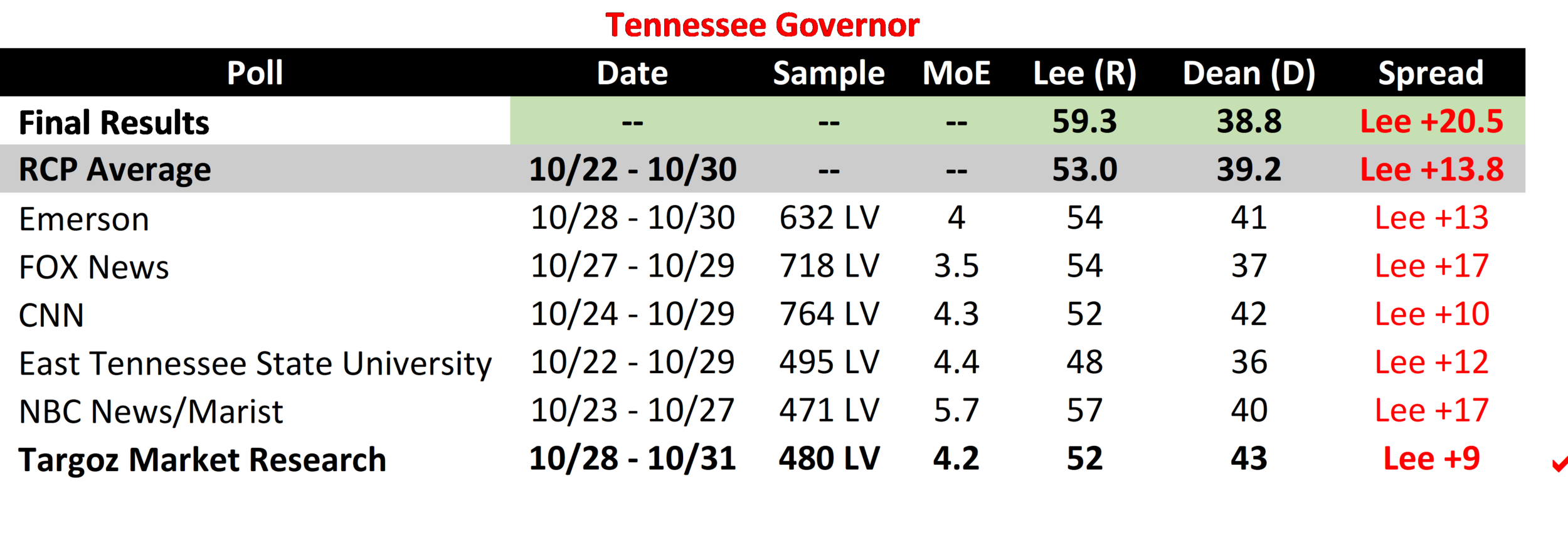 TN Gov Post Mortem.png