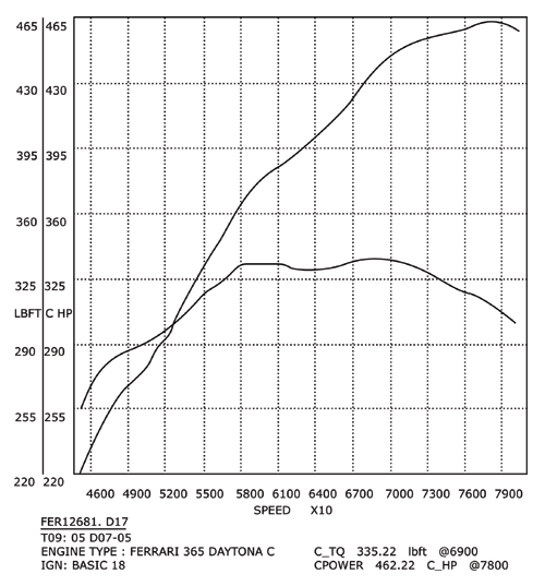 Ferrari Competition Daytona 365 GTB/4 V12 High Performance Engine Rebuild