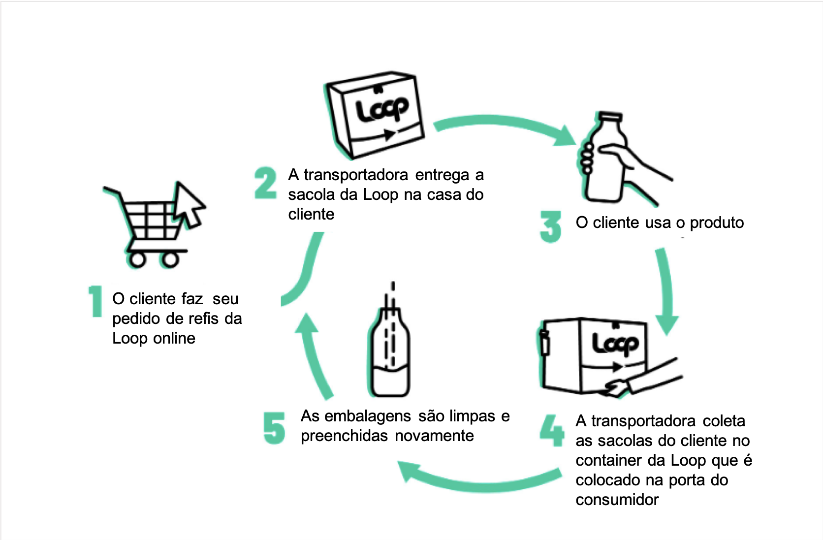 Como funciona o Loop. Economia Circular.