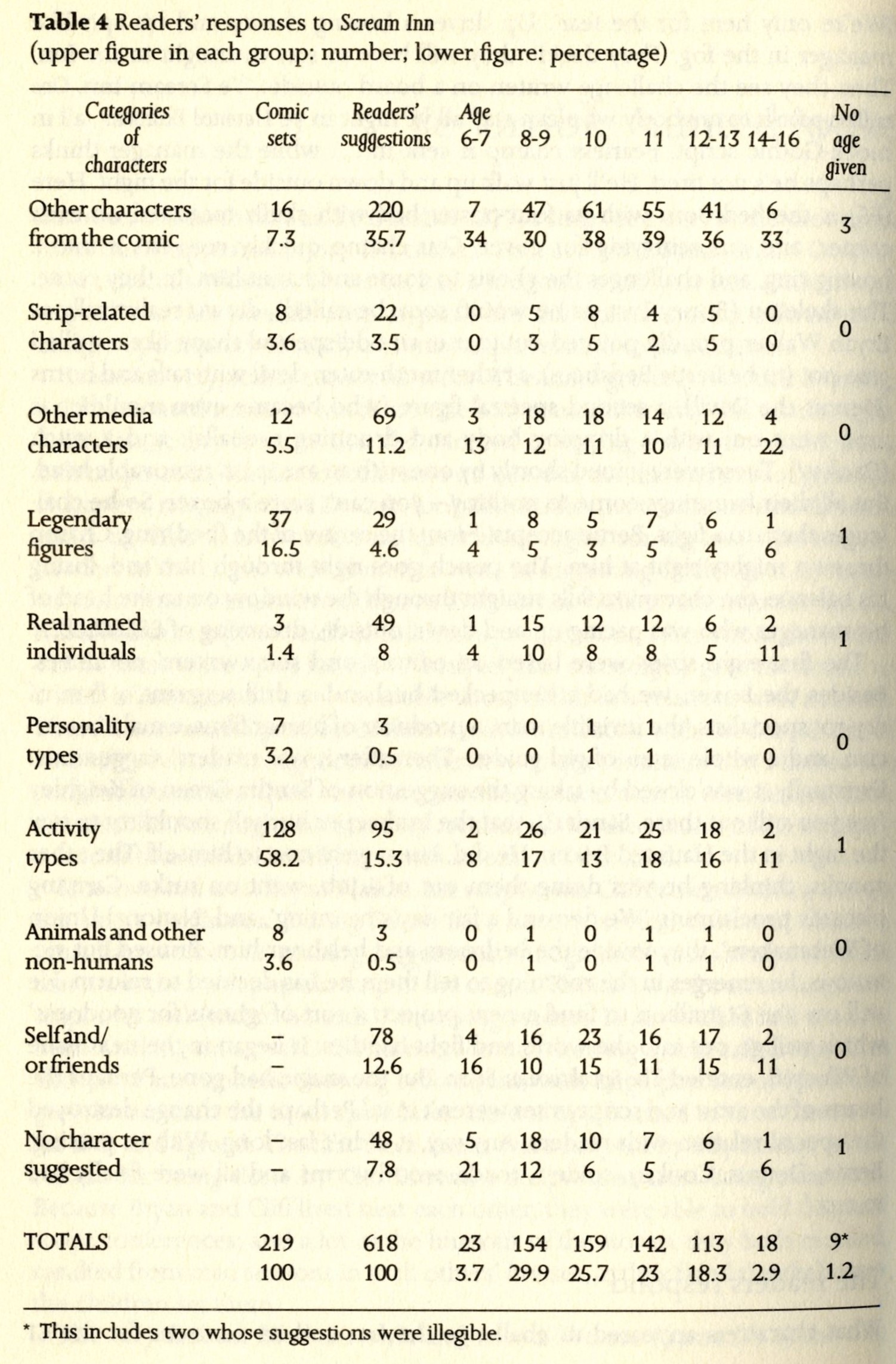 Scanned from Martin Barker, Comics: ideology, power and the critics (Manchester University Press, 1989), p64