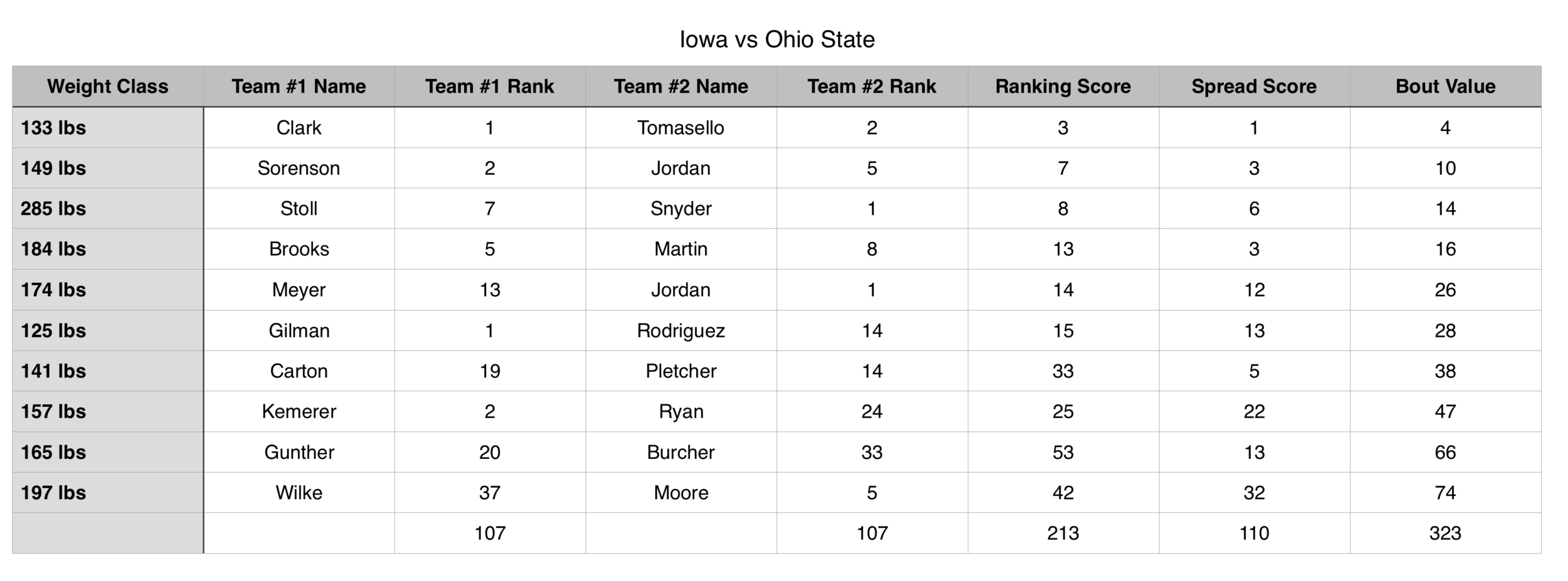 &nbsp; &nbsp; &nbsp; &nbsp; &nbsp; &nbsp; &nbsp; &nbsp; &nbsp; &nbsp; (click to enlarge) On January 27, &nbsp;The Iowa Hawkeyes host the Ohio State Buckeyes.