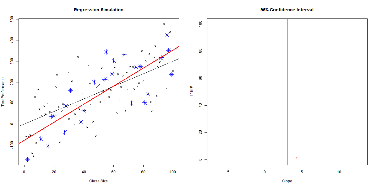 If we want to increase the statistical power to ensure that we have more confidence in our results (achieve statistical significance) we can increase the sample size from 10 to 25. Notice how much smaller the confidence intervals become.