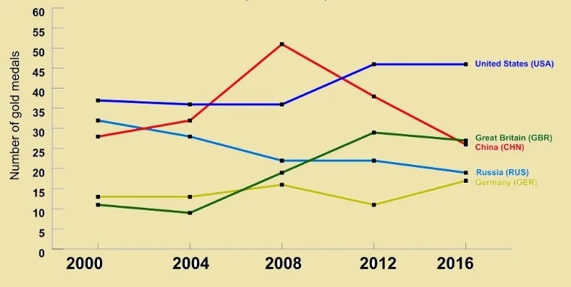 Tracking the gold medals for the top five Rio 2016 countries. Image Source: Ali Zifan via Wikimedia Commons CC