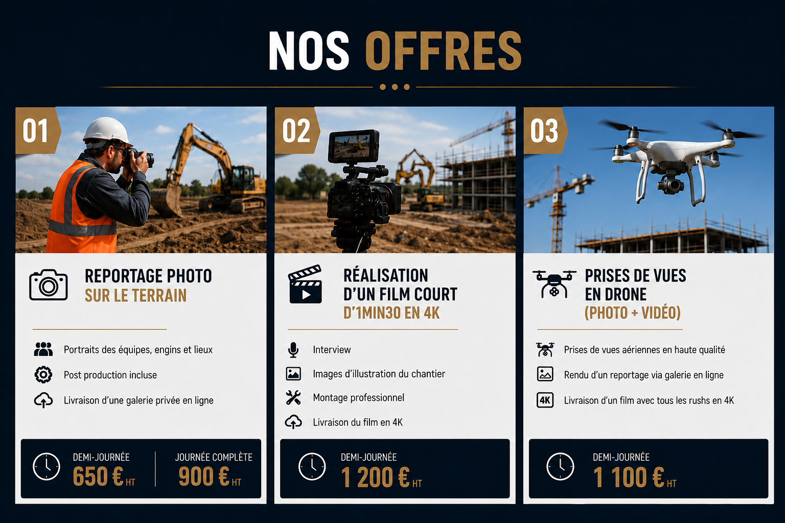 Une infographie présentant trois services liés à la construction : 1. Reportage photo sur le terrain avec portrait des équipes, post-production et galerie en ligne, coût 650€ pour une demi-journée ou 900€ pour une journée complète. 2. Réalisation d'un film court de 1 minute 30 en 4K avec interview, images d'illustration, montage professionnel et livraison, coût 1200€. 3. Prises de vue en drone avec vidéos et photos haute qualité, livraison en 4K, coût 1100€.