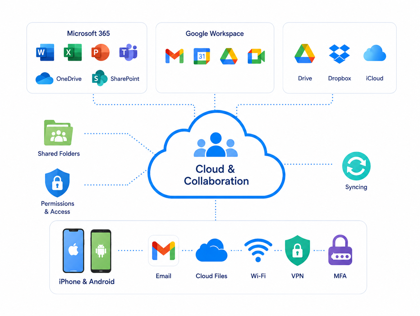 Cloud collaboration diagram showing Microsoft 365, Google Workspace, Dropbox, iCloud, mobile access, VPN, and MFA.