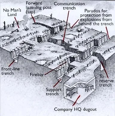 A simplified schematic of a trench system. Front-line trench = Firing trench.