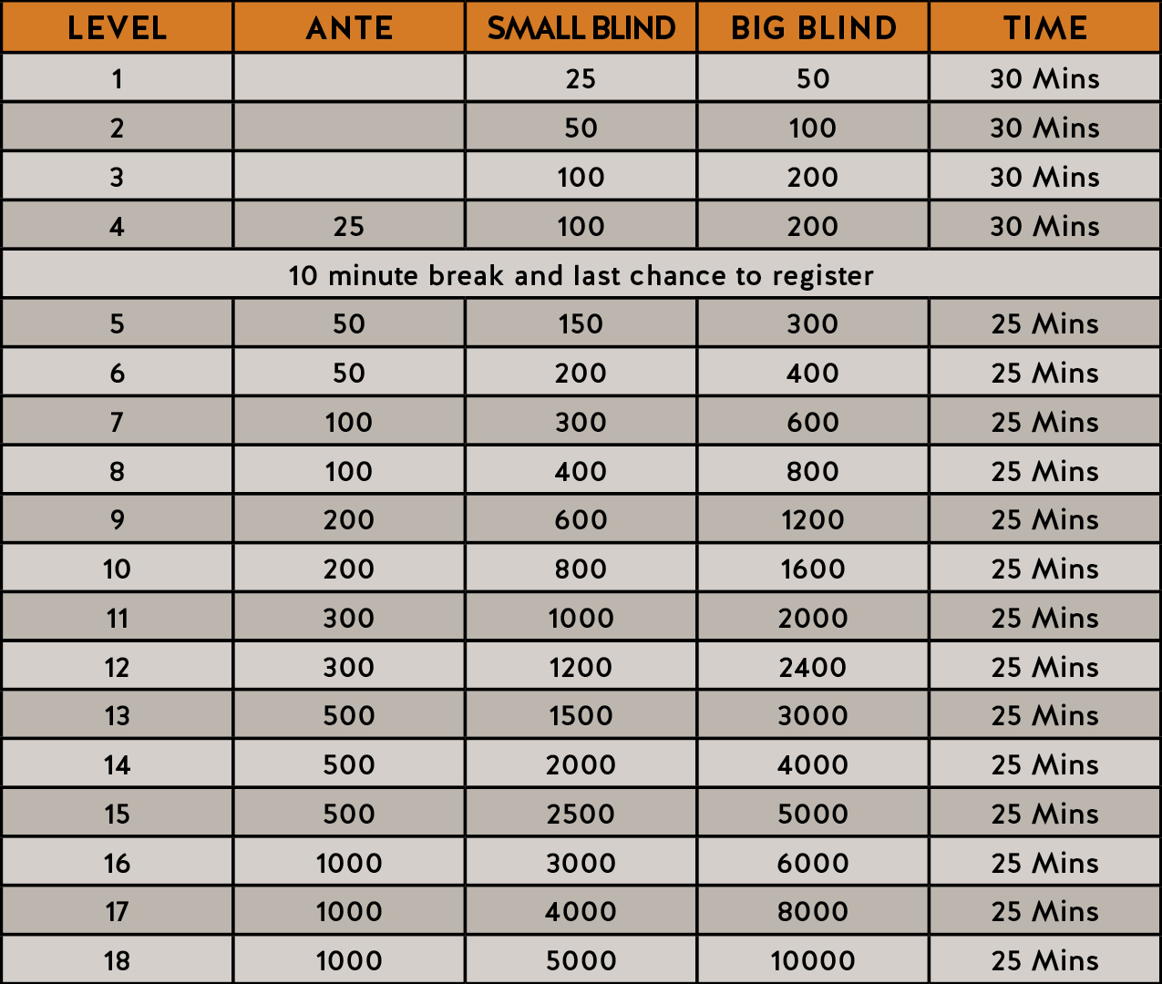 There will be 10-minute breaks after levels 8, 12, 15.