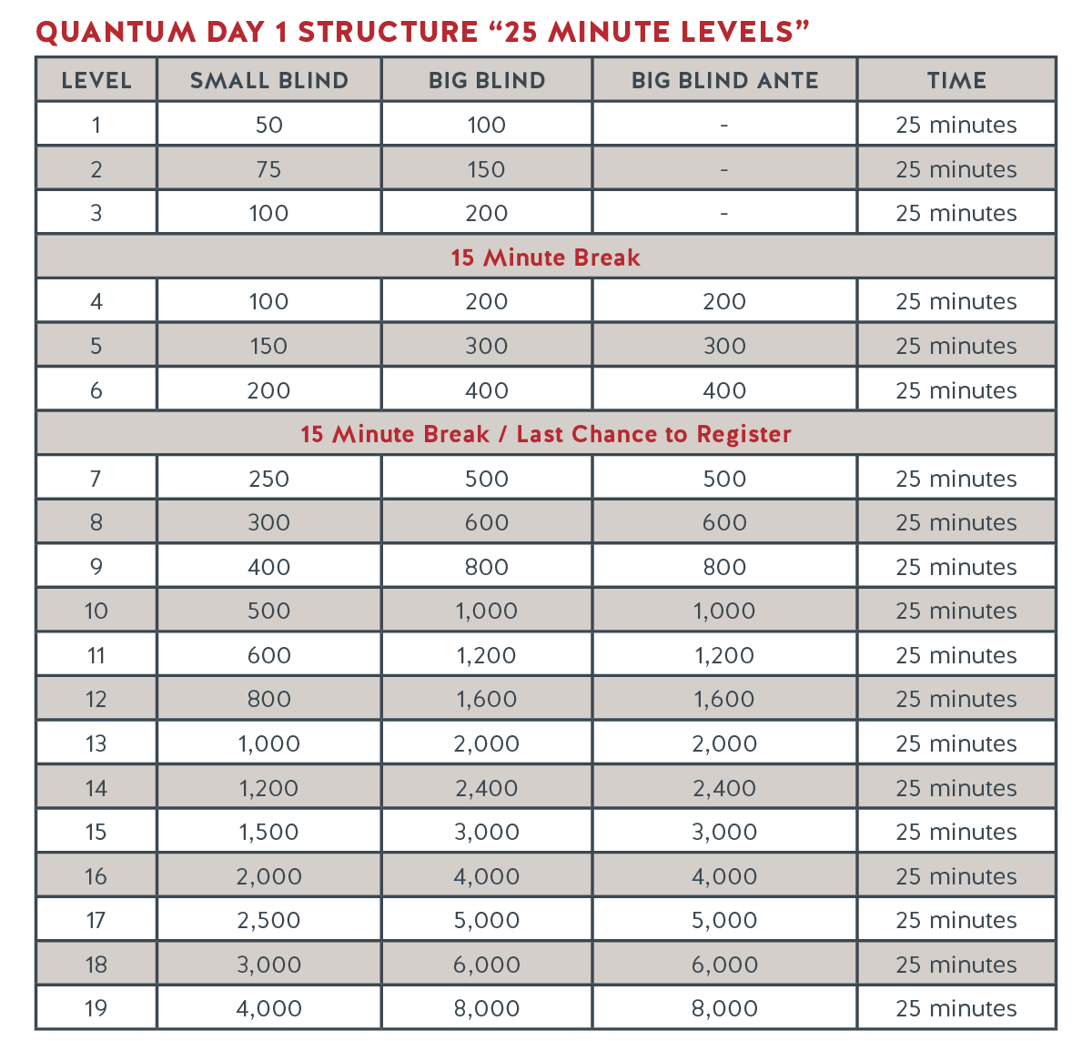 There will be 10 minute breaks after level 10, 14, 17, 21.