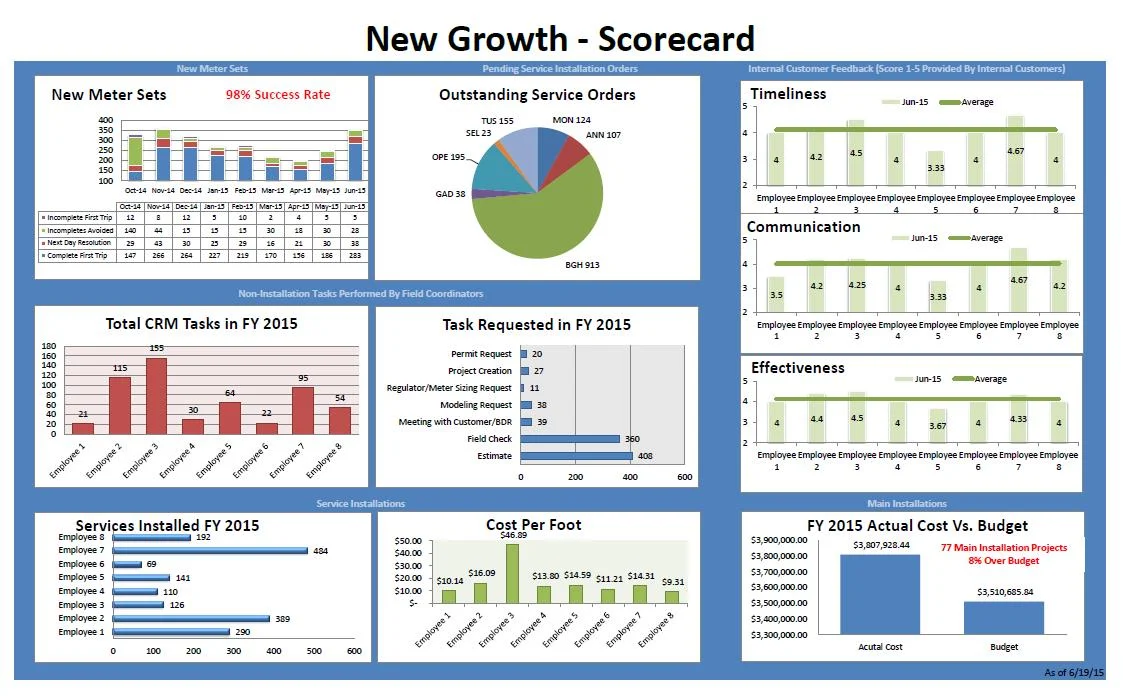 Measuring Performance 