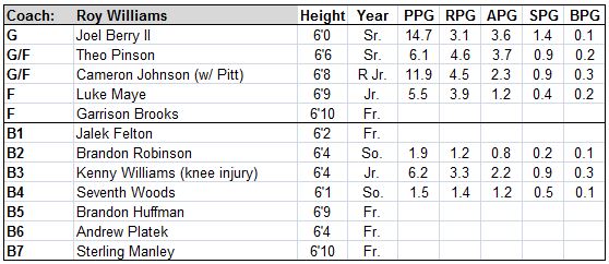 I'm guessing Roy starts with his usual 2-big lineup - we'll see. Also - Williams may start if healthy.