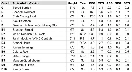 Asun 21 22 Preview Three Man Weave