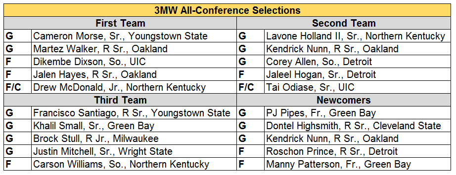 ***Note: If Sandy Cohen III (Green Bay) is eligible for the second semester, he will make the All-Newcomer Team in Manny Patterson's stead***