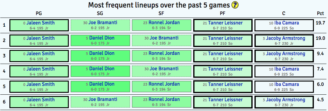 Shown above are the most frequently used lineups during the final 5 games of the 2015-16 season