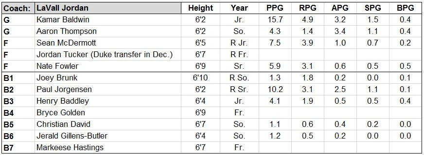 #37 Butler Preview 2018-19 — Three-Man-Weave