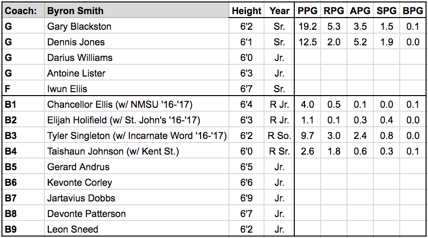 Prairie View roster.png