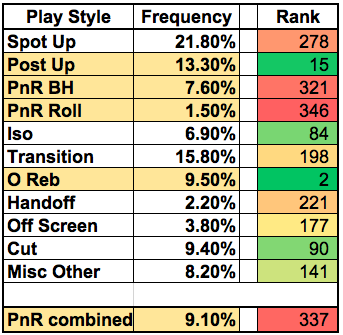 Southern play type breakdown.png