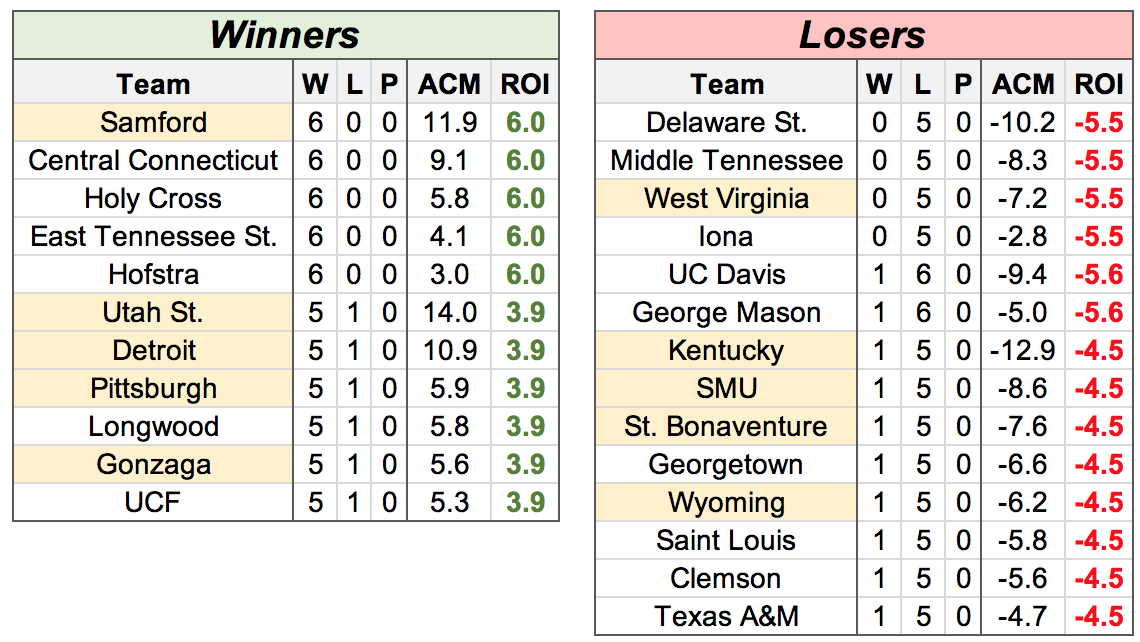 Data provided by Teamrankings.com (as of 11/25)