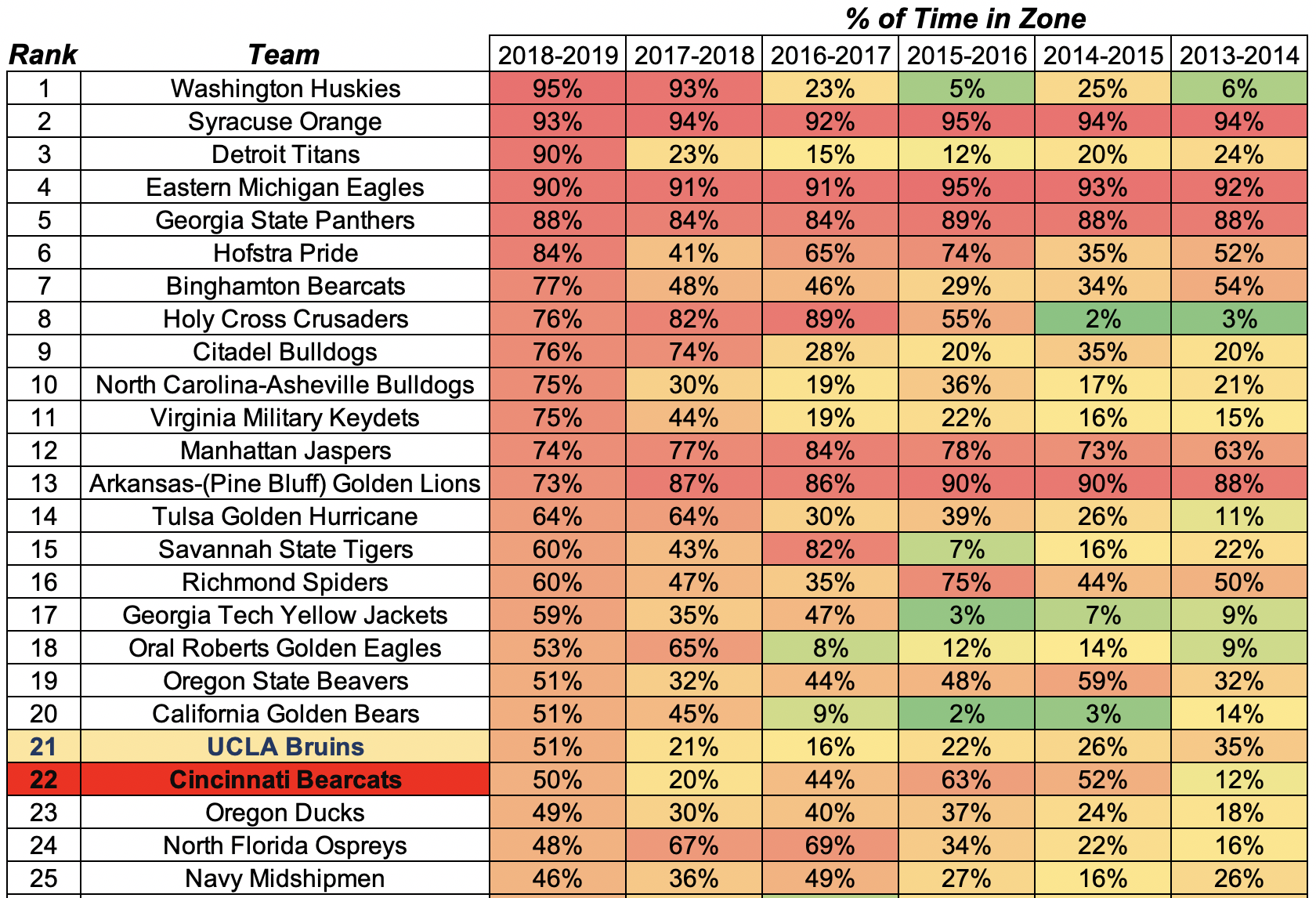 ucla vs cincy zone.png