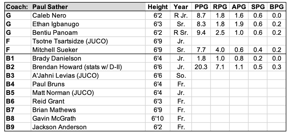 Summit League 21 22 Preview Three Man Weave