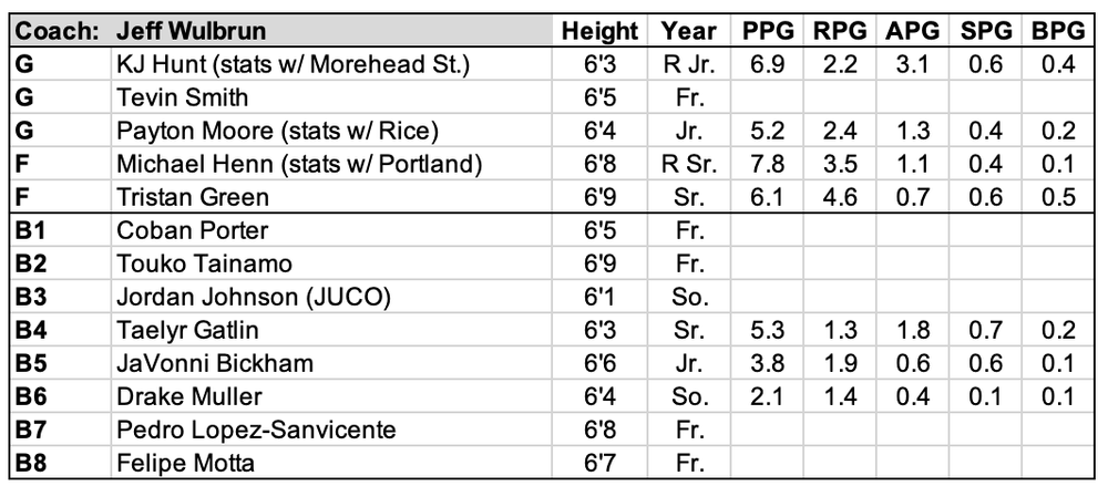 Summit League 21 22 Preview Three Man Weave