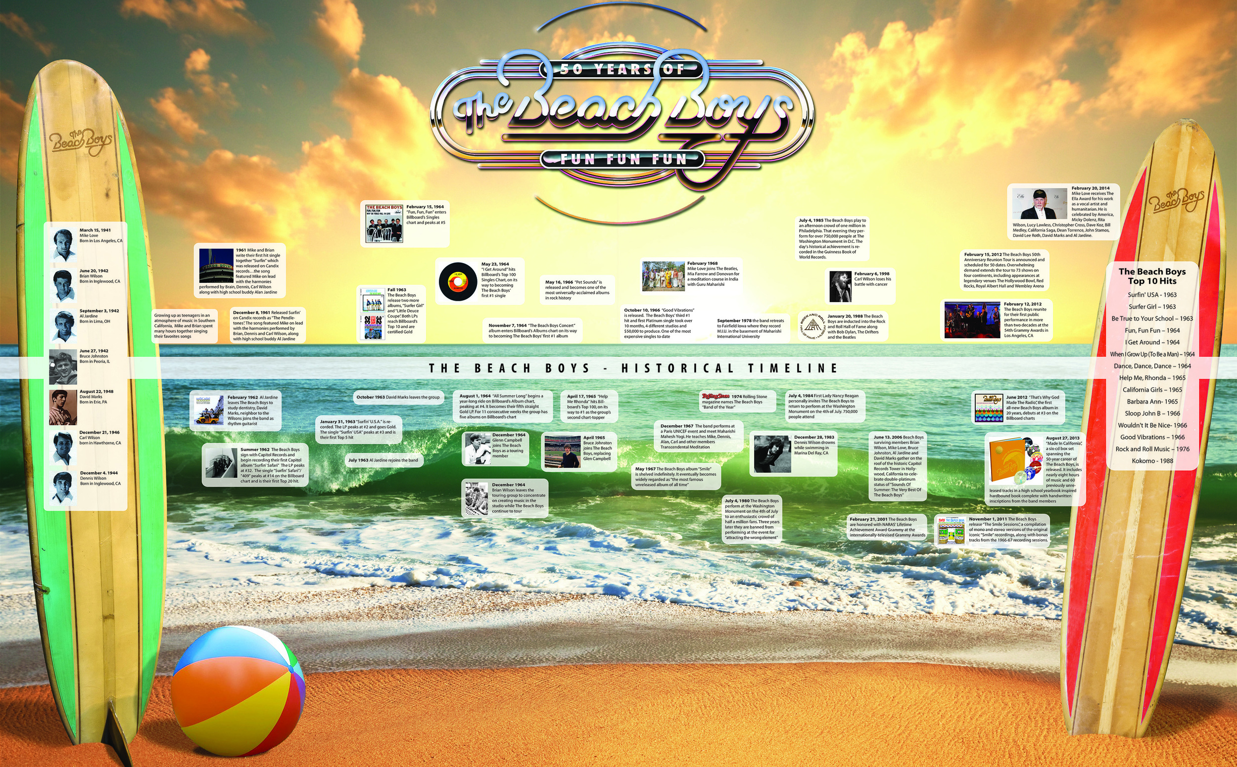 Copy of Beach Boys - Timeline Graphic