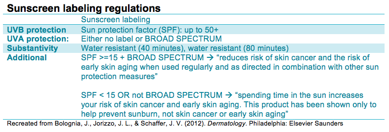 Sunscreen labeling regulations