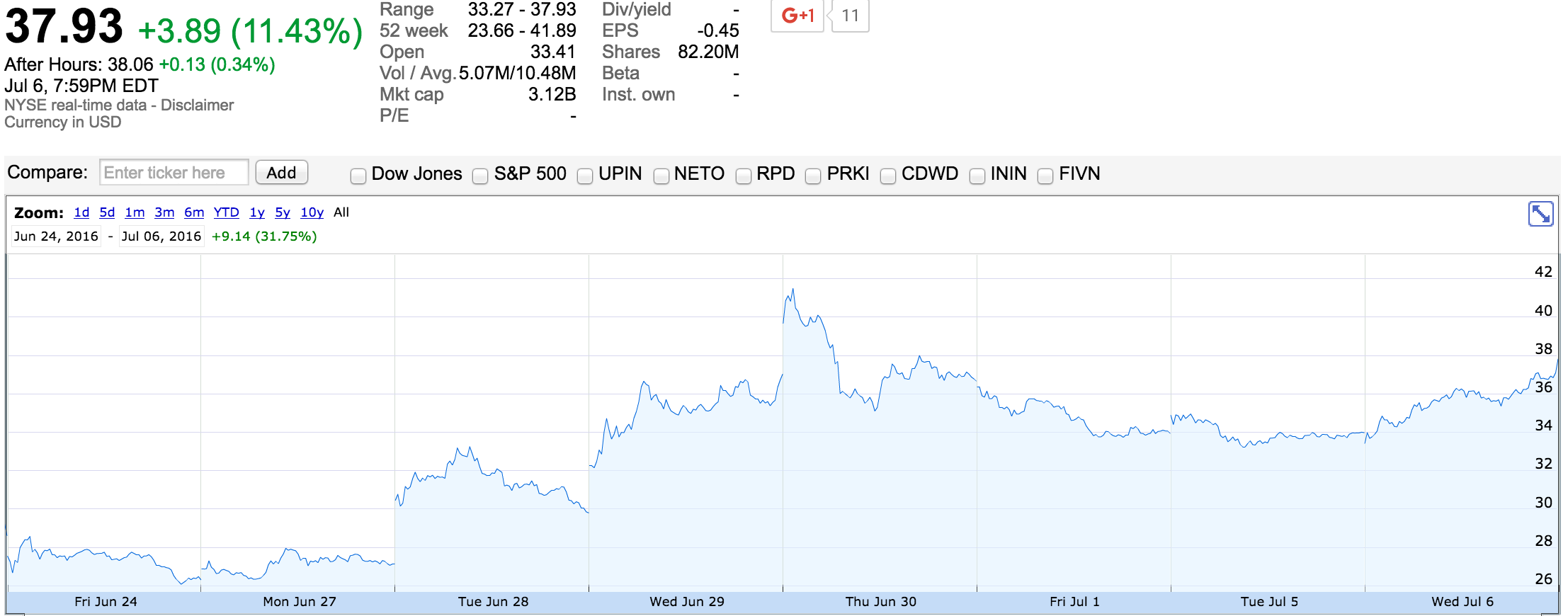 Source: Google Finance