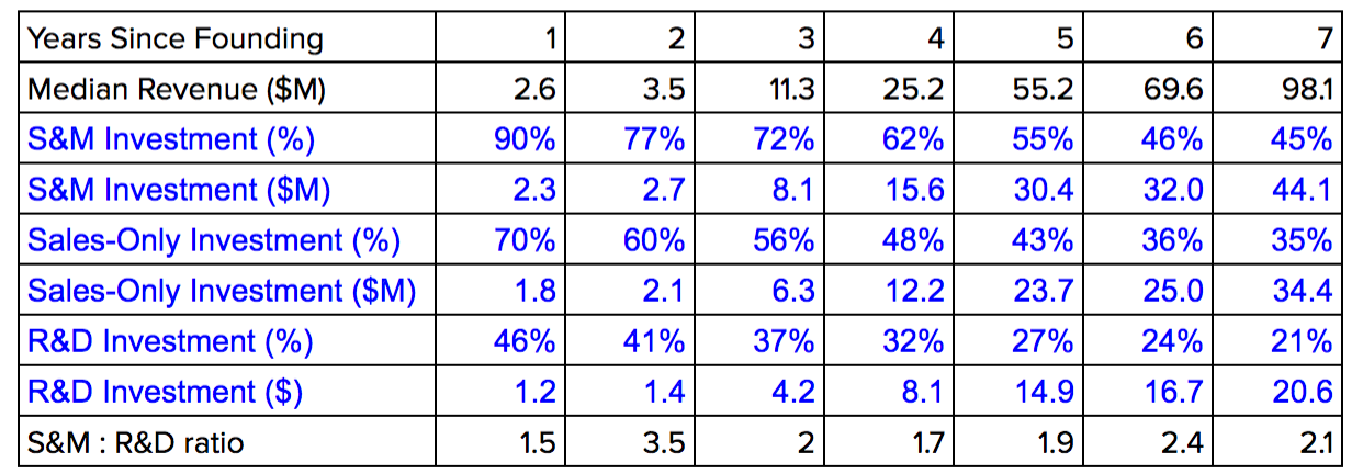 SM Sales RD investments.png