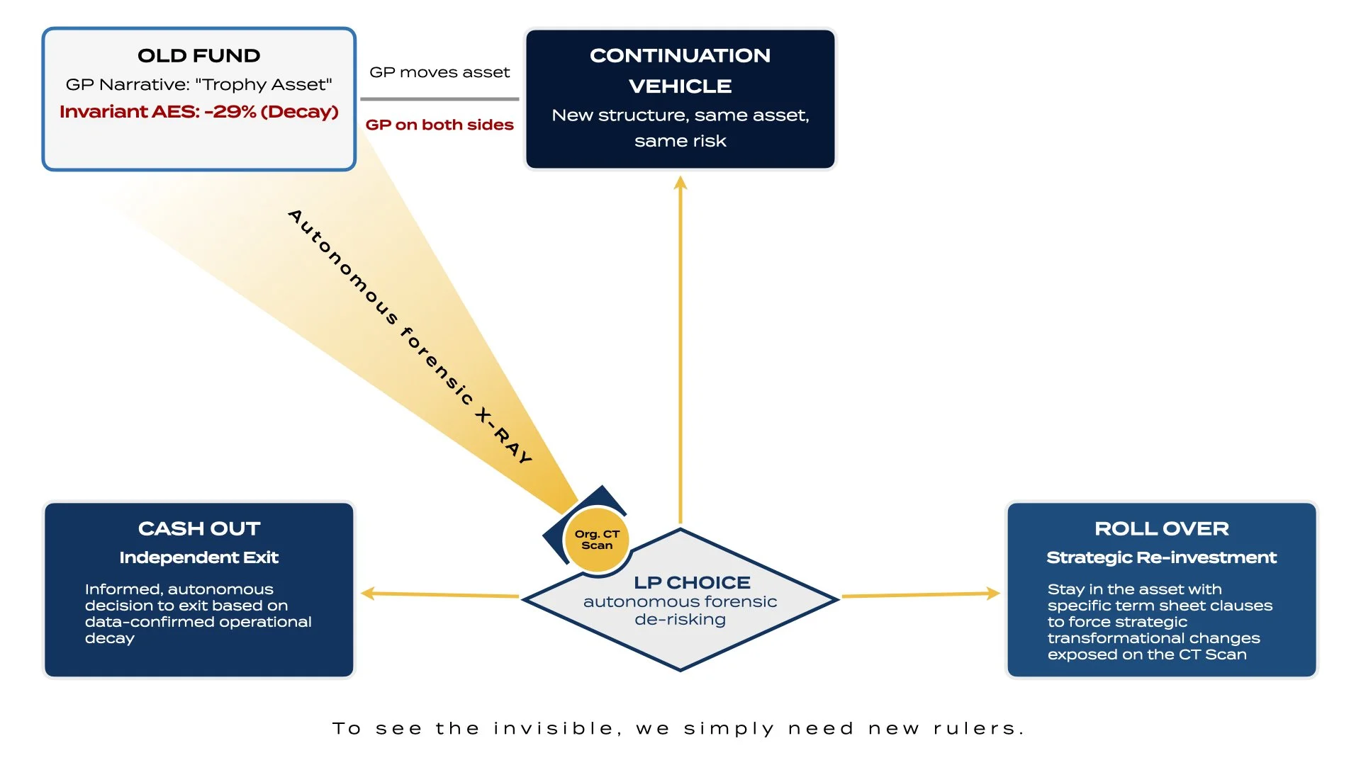 Flowchart diagram of the LP Autonomy Framework, illustrating how an Organisational CT Scan bypasses GP narratives to extract an independent Asset Efficiency Score in Continuation Vehicles.