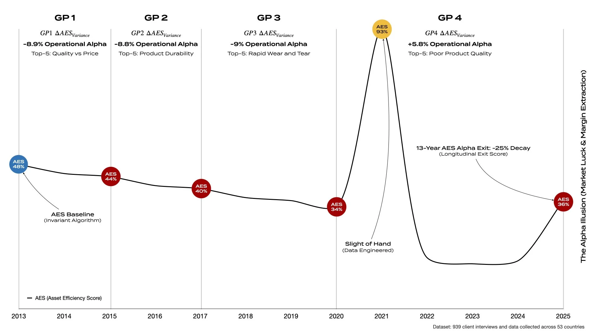 13-year Organisational CT Scan graph of Golden Goose demonstrating Private Equity valuation spikes versus structural friction and operational decay.