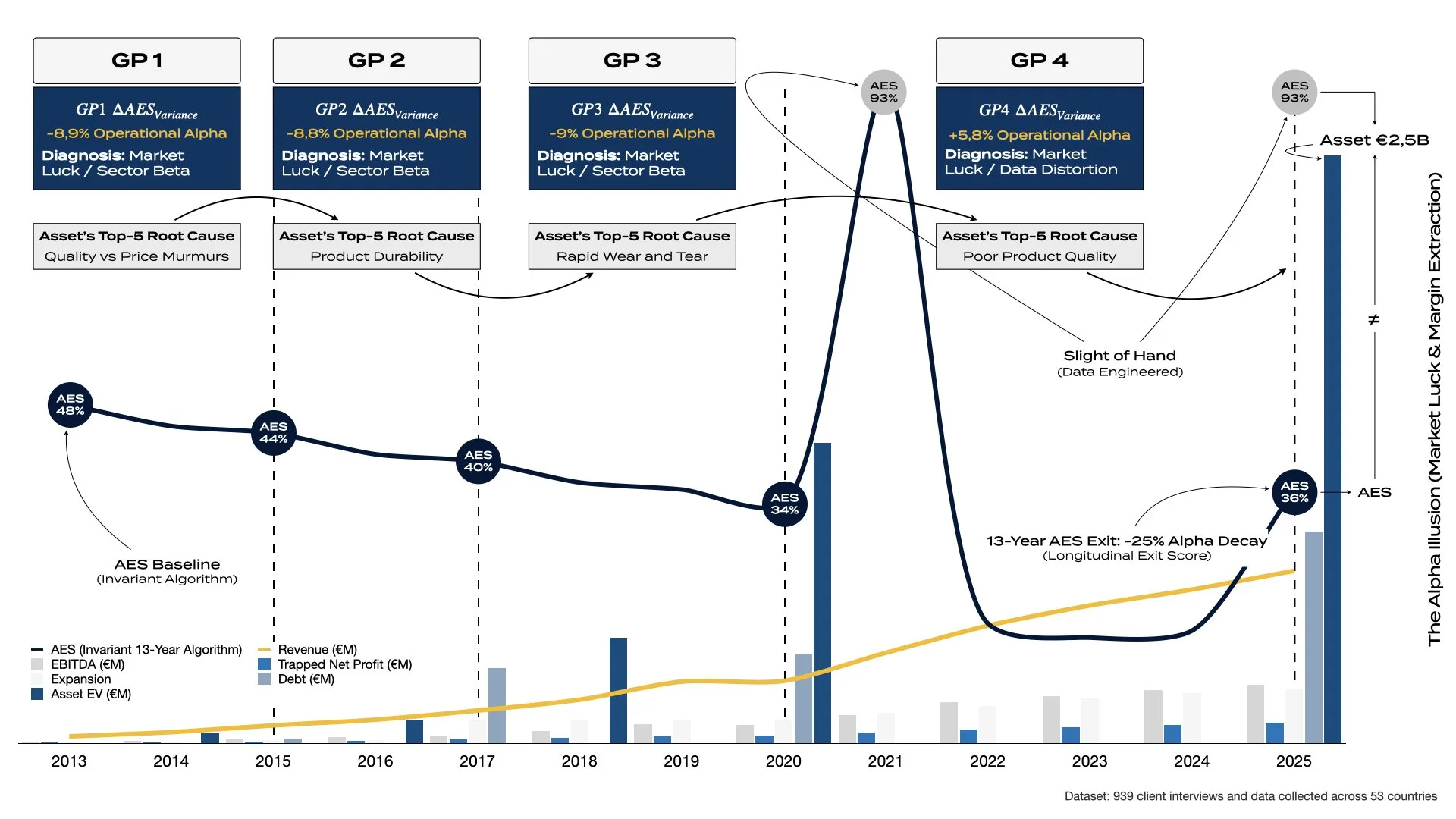 A data chart proving the Private Equity Alpha Illusion. It shows Golden Goose's Enterprise Value expanding while its underlying Asset Efficiency Score (AES) collapses due to operational decay.