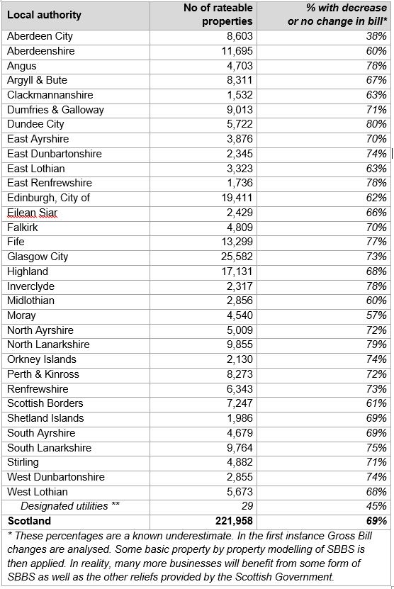 * These percentages are a known underestimate. In the first instance Gross Bill changes are analysed. Some basic property by property modelling of SBBS is then applied. In reality, many more businesses will benefit from some form of SBBS as well as the other reliefs provided by the Scottish Government.