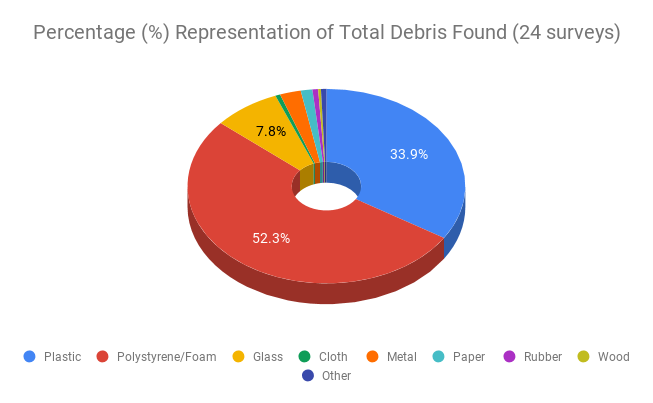 Marine Debris Data Gold Coast Waterways