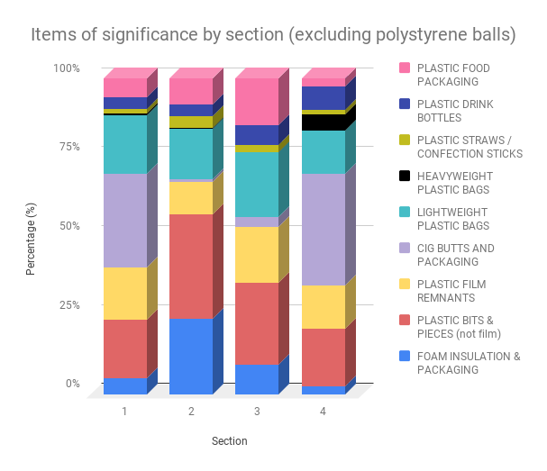 Excluding polystyrene balls from our results give a clearer understanding of found items, especially in section 4 of our surveys.